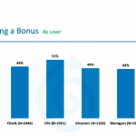 Private company bonus program — bonus as a percentage of base salary by seniority
